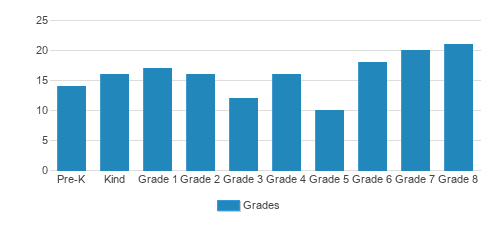 Redeemer School Student By Grade Redeemer School Student By Grade