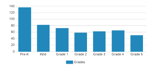 Redlands Christian Lower School Student By Grade Redlands Christian Lower School Student By Grade