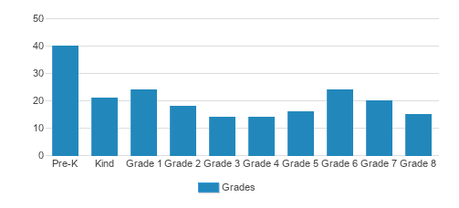 Sacred Heart Catholic School Student By Grade Sacred Heart Catholic School Student By Grade