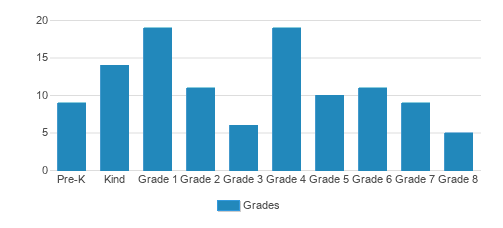 Sacred Heart Parish School Student By Grade 