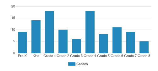 Sacred Heart Parish School Student By Grade Sacred Heart Parish School Student By Grade