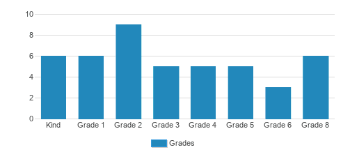Shepherd Of The Hills Lutheran School Student By Grade Shepherd Of The Hills Lutheran School Student By Grade