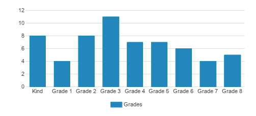 Shepherd Of The Hills Lutheran School Student By Grade Shepherd Of The Hills Lutheran School Student By Grade