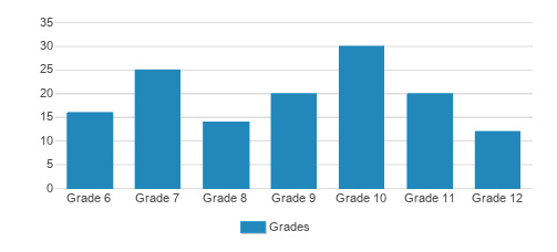 Pacific Lutheran Junior / Senior High School Student By Grade Pacific Lutheran Junior / Senior High School Student By Grade