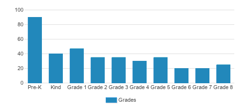 Escuela Bilingue Internacional Student By Grade Escuela Bilingue Internacional Student By Grade