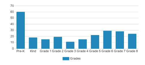 St. Columba School Student By Grade St. Columba School Student By Grade