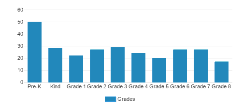 St. Columba School Student By Grade St. Columba School Student By Grade