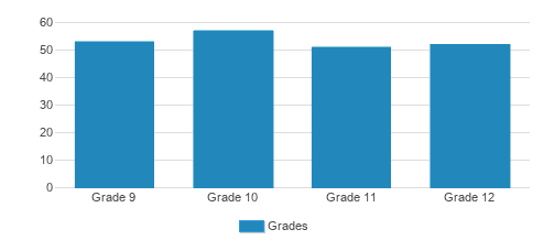 St. Francis High School - Salesian College Preparatory Student By Grade  St. Francis High School - Salesian College Preparatory Student By Grade