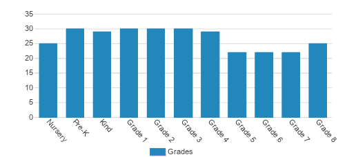 St. Francis Of Assisi Catholic School Student By Grade St. Francis Of Assisi Catholic School Student By Grade