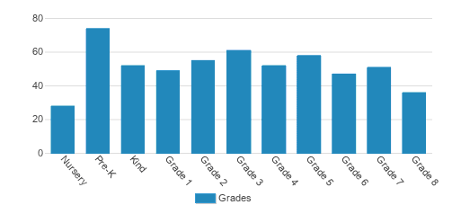St. Francis Of Assisi School Student By Grade St. Francis Of Assisi School Student By Grade