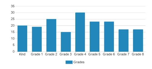 St. Francis Solano School Student By Grade St. Francis Solano School Student By Grade