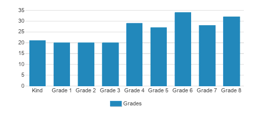 St. Hilary School Student By Grade St. Hilary School Student By Grade