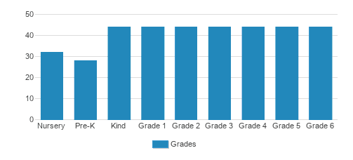 St. James' Episcopal School Student By Grade St. James' Episcopal School Student By Grade