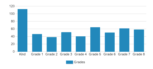 St. John The Baptist Catholic School Student By Grade St. John The Baptist Catholic School Student By Grade