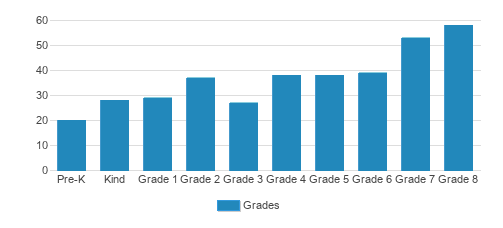 St. John Vianney Elementary School Student By Grade St. John Vianney Elementary School Student By Grade