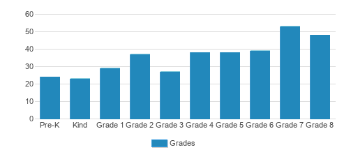 St. John Vianney Elementary School Student By Grade St. John Vianney Elementary School Student By Grade