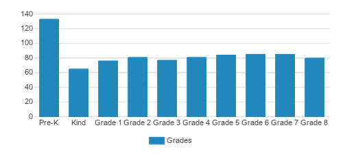St. John's Lutheran School Student By Grade  St. John's Lutheran School Student By Grade