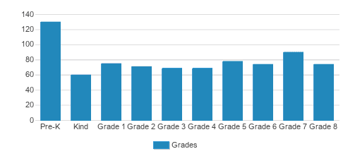 St. John's Lutheran School Student By Grade St. John's Lutheran School Student By Grade