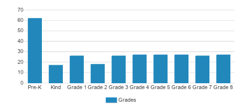 St. John's Lutheran School Student By Grade St. John's Lutheran School Student By Grade