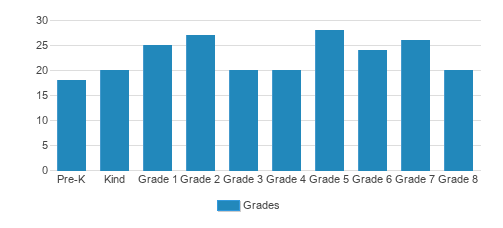 St. Joseph Elementary School Student By Grade 