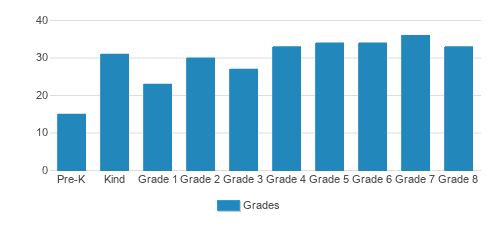 St. Joseph Elementary School Student By Grade St. Joseph Elementary School Student By Grade