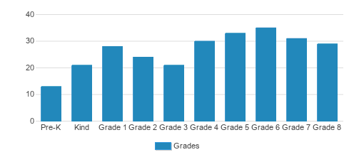 St. Joseph Elementary School Student By Grade St. Joseph Elementary School Student By Grade