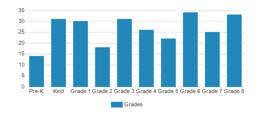 St. Joseph Elementary School Student By Grade St. Joseph Elementary School Student By Grade