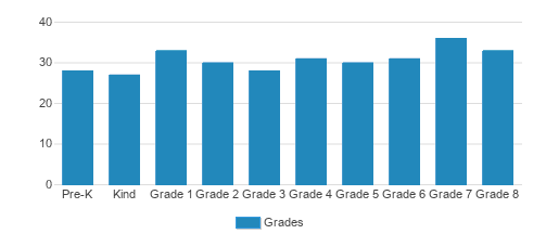 St. Joseph Elementary School Student By Grade St. Joseph Elementary School Student By Grade