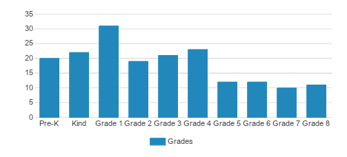 St. Joseph School Student By Grade  St. Joseph School Student By Grade