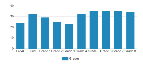 St. Justin Continuation School Student By Grade St. Justin Continuation School Student By Grade