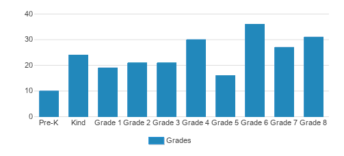 St. Lucy School Student By Grade St. Lucy School Student By Grade