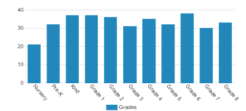 St. Margaret Mary School Student By Grade St. Margaret Mary School Student By Grade