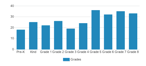 St. Mary School Student By Grade St. Mary School Student By Grade