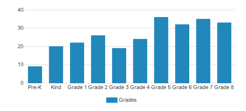 St. Mary School Student By Grade St. Mary School Student By Grade