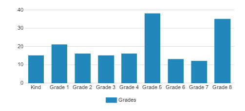St. Mary's School Student By Grade St. Mary's School Student By Grade