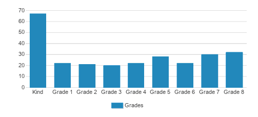 St. Nicholas Elementary School Student By Grade St. Nicholas Elementary School Student By Grade