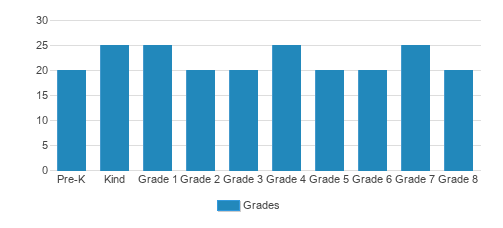 St. Patrick Academy Student By Grade St. Patrick Academy Student By Grade