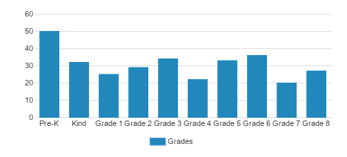 St. Patrick Catholic School/Mercy Preschool Student By Grade St. Patrick Catholic School/Mercy Preschool Student By Grade
