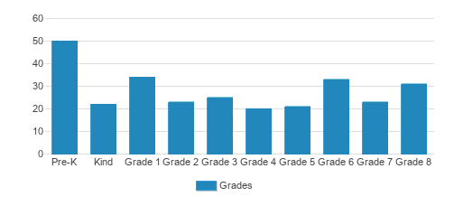 St. Patrick Catholic School/Mercy Preschool Student By Grade St. Patrick Catholic School/Mercy Preschool Student By Grade