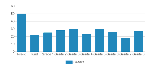 St. Patrick Catholic School/Mercy Preschool Student By Grade St. Patrick Catholic School/Mercy Preschool Student By Grade