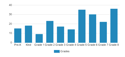 St. Peter Martyr Student By Grade St. Peter Martyr Student By Grade