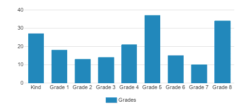 St. Robert Bellarmine Elementary School Student By Grade St. Robert Bellarmine Elementary School Student By Grade