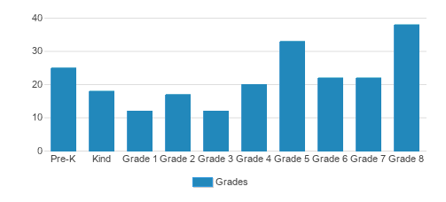 St. Theresa Elementary School Student By Grade St. Theresa Elementary School Student By Grade