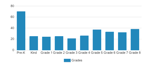 St. Thomas The Apostle Elementary School Student By Grade St. Thomas The Apostle Elementary School Student By Grade