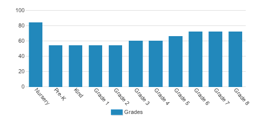 St. Mary's School Student By Grade 