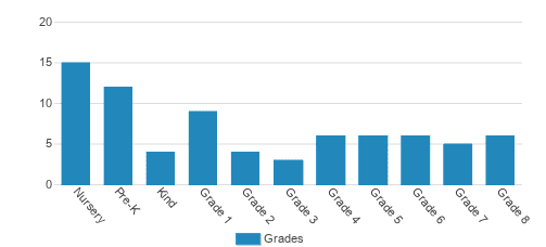 St. Michaels Christian Academy Student By Grade St. Michaels Christian Academy Student By Grade