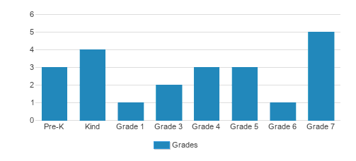 St. Michaels Christian Academy Student By Grade St. Michaels Christian Academy Student By Grade