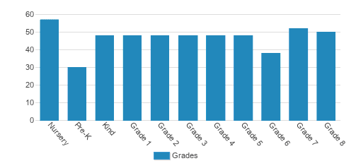 Stoneybrooke Christian Schools Student By Grade Stoneybrooke Christian Schools Student By Grade