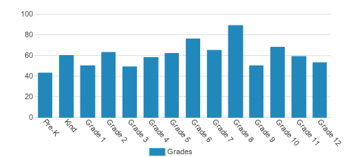 TVT Community Day School Student By Grade TVT Community Day School Student By Grade