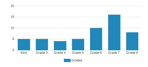 Crowden School Student By Grade  Crowden School Student By Grade